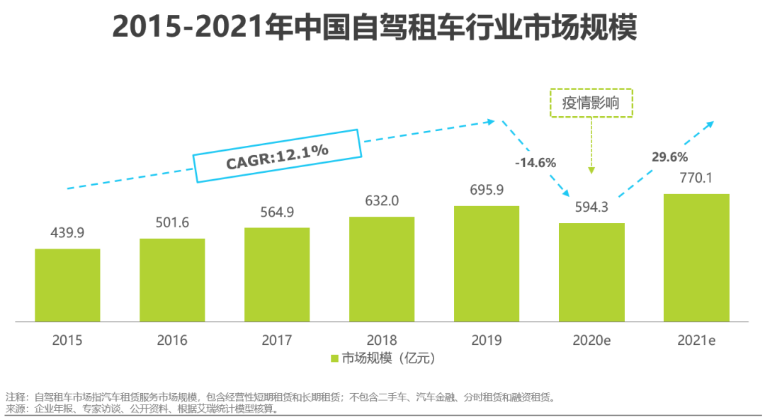  2021年自駕租車行業市場發展趨勢分析